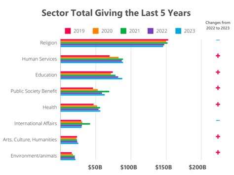 Charitable Giving Statistics in 2024 .